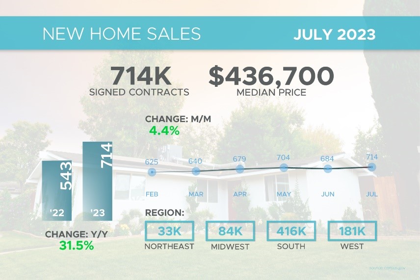 New Home Sales Reach 17-Month High